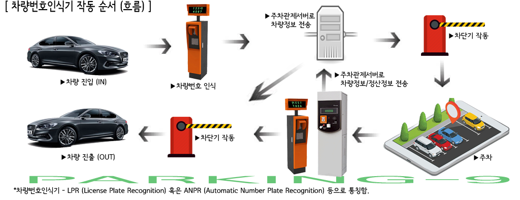 무인주차관제시스템 할부렌탈서비스 무인주차관제시스템 Rental Service Price 60개월 할부 월350,000원 월210,000원 임대가격 가격비용견적 차량번호인식기 주차차단기설치가격